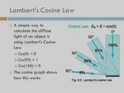 Lambert term explanation